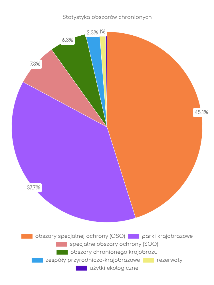 Statystyka obszarów chronionych Osiów